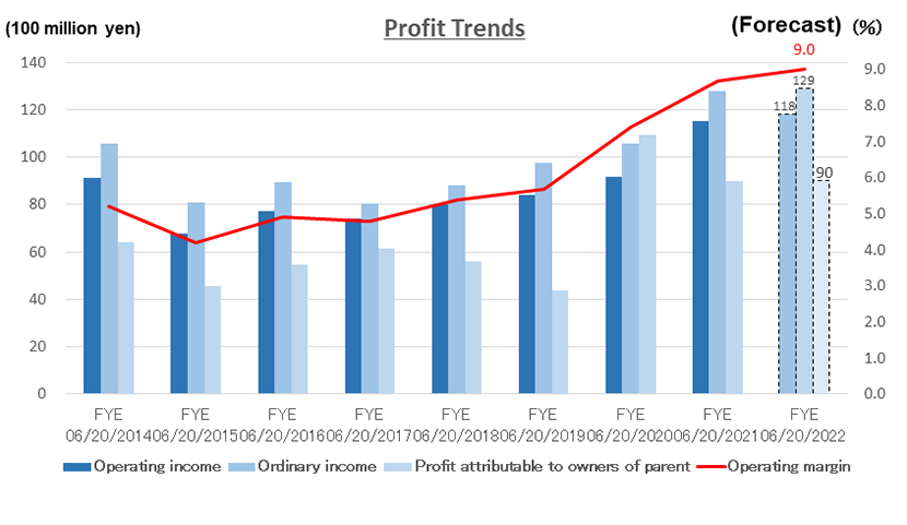 Profit Trends