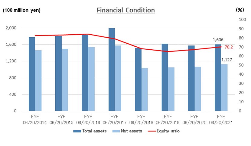 Financial Position
