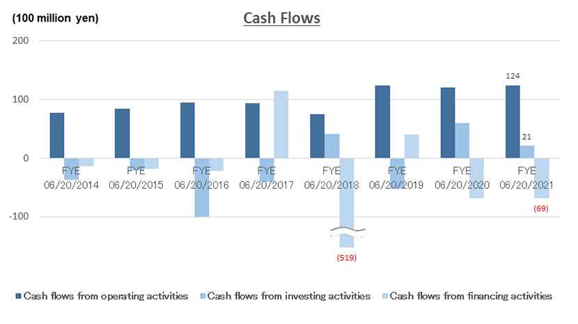 Cash Flows