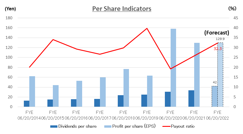 Per Share Indicators
