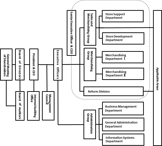 Organization Chart