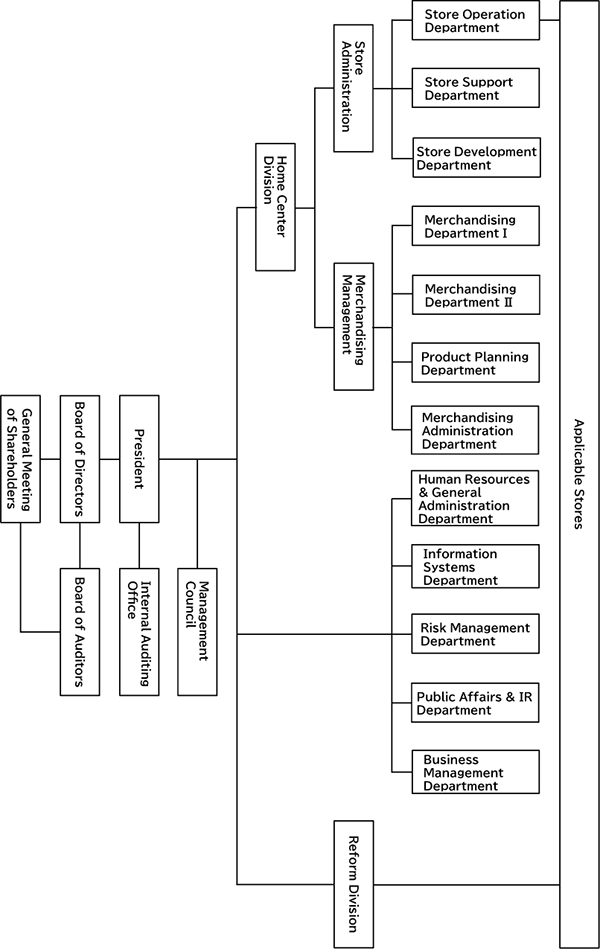 Organization Chart