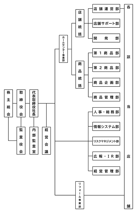 組織図